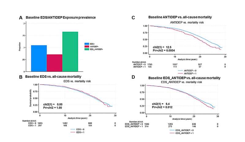 Depression, antidepressants, epigenetic age acceleration, and mortality in postmenopausal women