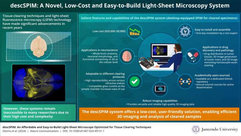 Design and development of a novel light sheet fluorescence microscope