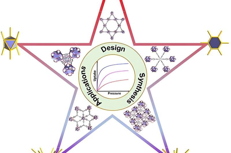Design, synthesis and applications of functional zirconium-based metal-organic frameworks
