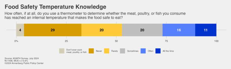 Despite risk, many unsure of temperature to heat food to prevent illness