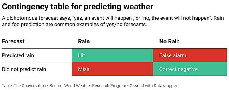 Despite what you might hear, weather prediction is getting better, not worse