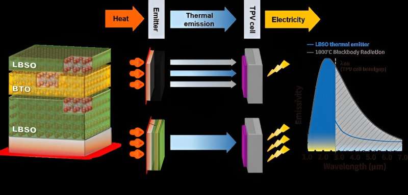 Developing thermal radiation controllable epsilon-near-zero material that can withstand extreme environments