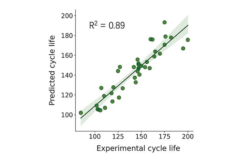 Model uses machine learning to predict cycle lives of high-energy-density lithium-metal batteries