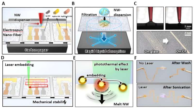 Development of next-generation fiber-based human-machine interface (HMI) bioelectrodes