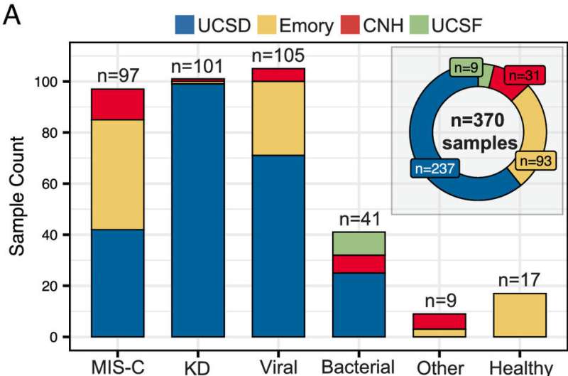 Diagnostic tool identifies puzzling inflammatory diseases in kids