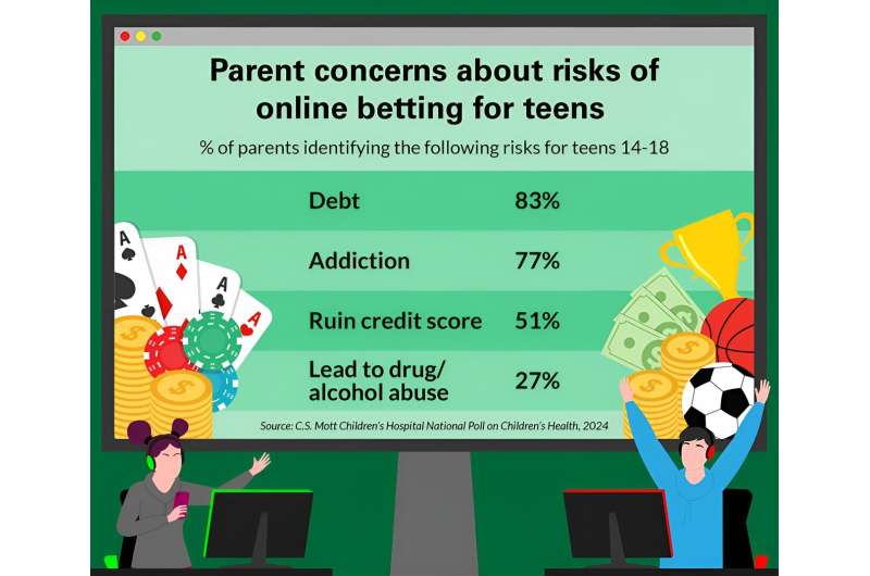 Dados digitais e juventude: 1 em cada 6 pais dizem que provavelmente não saberiam se os adolescentes apostassem online