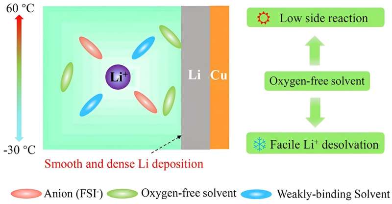 Diminishing ether-oxygen content of electrolytes enables temperature-immune lithium metal batteries