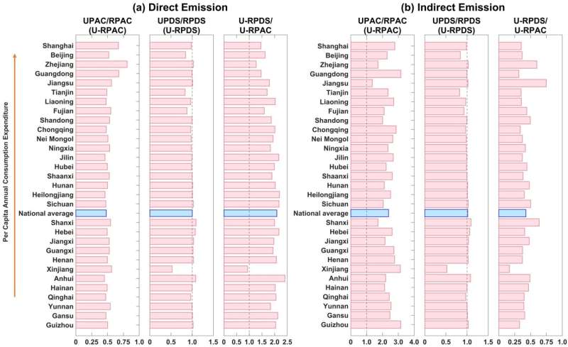 Direct and indirect consumption activities drive distinct urban-rural inequalities in air pollution-related mortality in China
