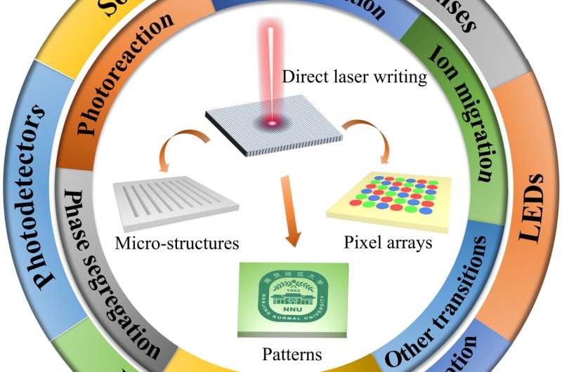 Direct laser writing on halide perovskites: from mechanisms to applications