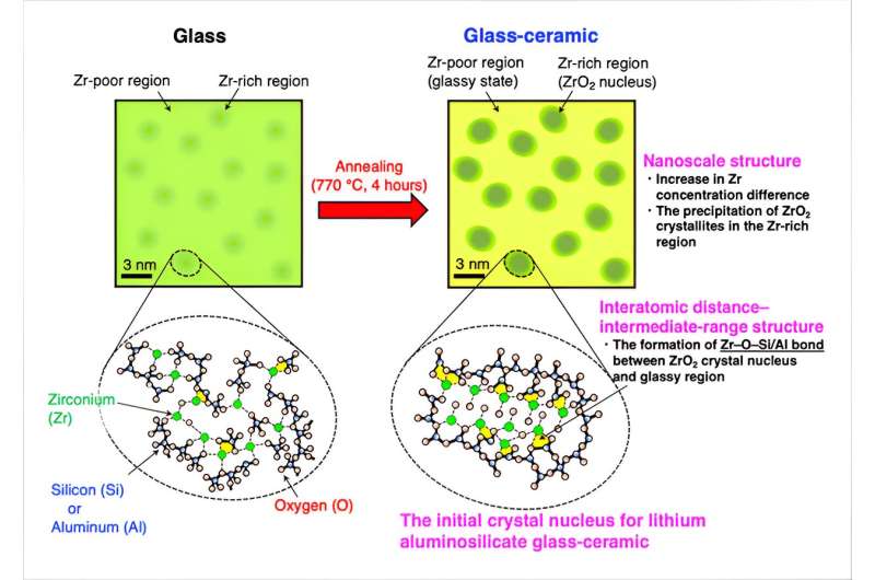 Direct observation of a glass hardening process