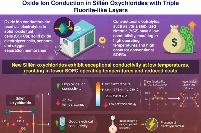 Discovering exceptional oxide ion conductivity at lower temperatures
