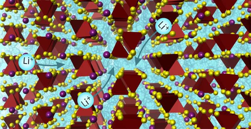 Discovery of new Li ion conductor unlocks new direction for sustainable batteries