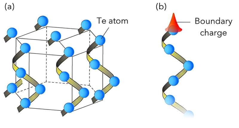 Discovery of one-dimensional topological insulator for qubits, other technology