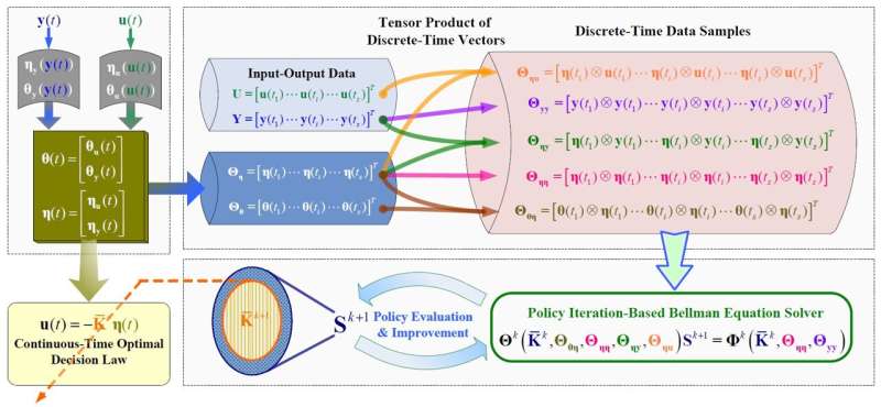 Discrete-time rewards efficiently guide the extraction of continuous-time optimal control policy from system data