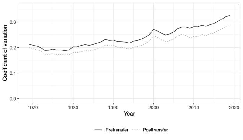 Disparity dynamics: Geographic impact of social transfer programs on income inequality