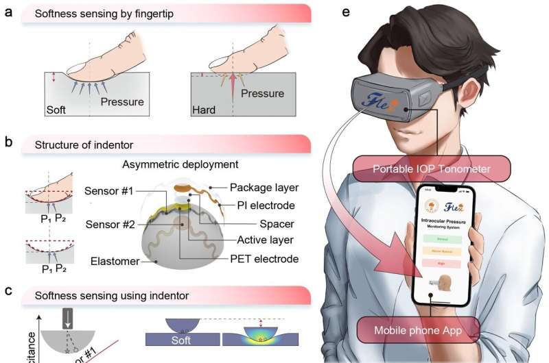 Displacement-pressure biparametrically regulated softness sensory system for intraocular pressure monitoring