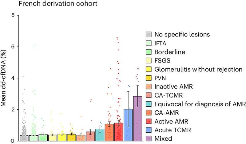 DNA fragments help detect kidney organ rejection