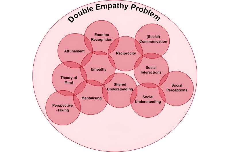 Do we have more empathy for people who are similar to us? New research suggests it's not that simple