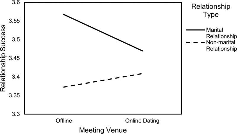 Does online dating make relationships more successful?