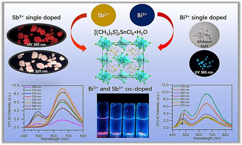 Doping engineering in halide perovskite, an efficient synthesis method of white LEDs