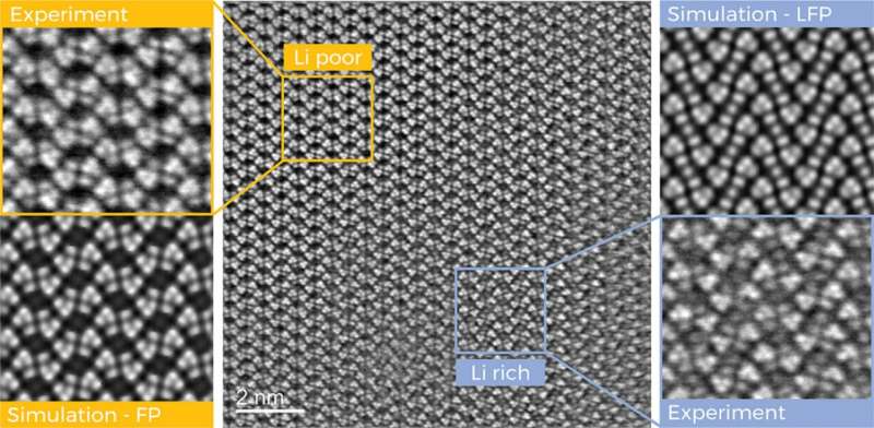 Dormant capacity reserve in lithium-ion batteries detected