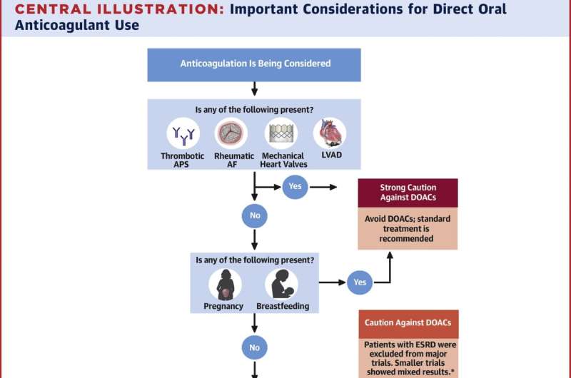 Dos and don'ts developed for direct oral anticoagulants
