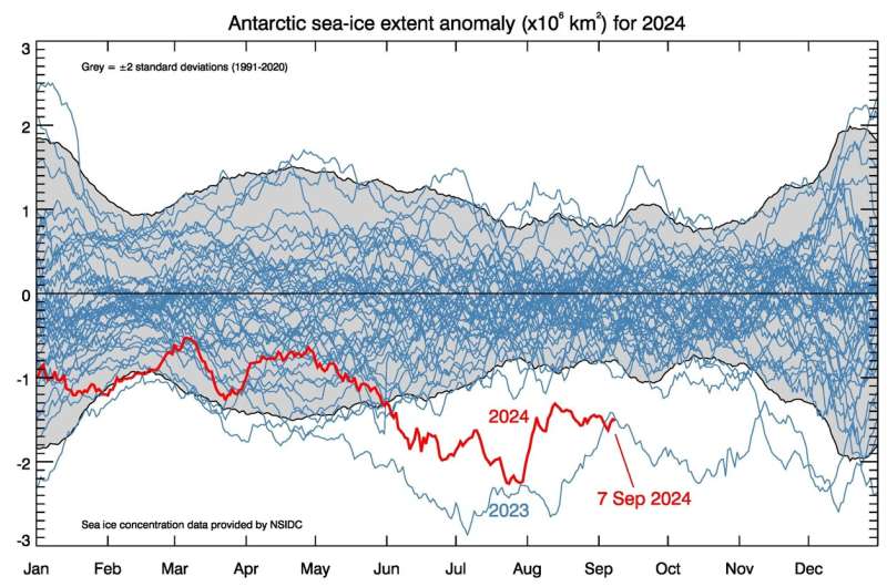 Double dip: Antarctic sea ice sinks to new low for winter