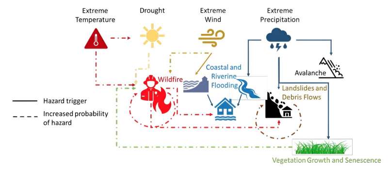 DRI scientists create guidance to help emergency managers prepare for weather hazards of the future