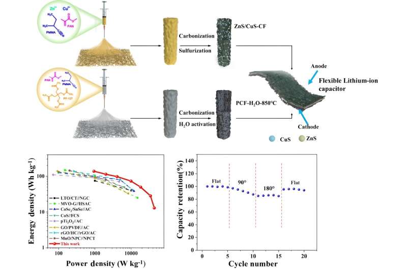 Dual-metal sulfides improve overall function of anode material in lithium-ion capacitors