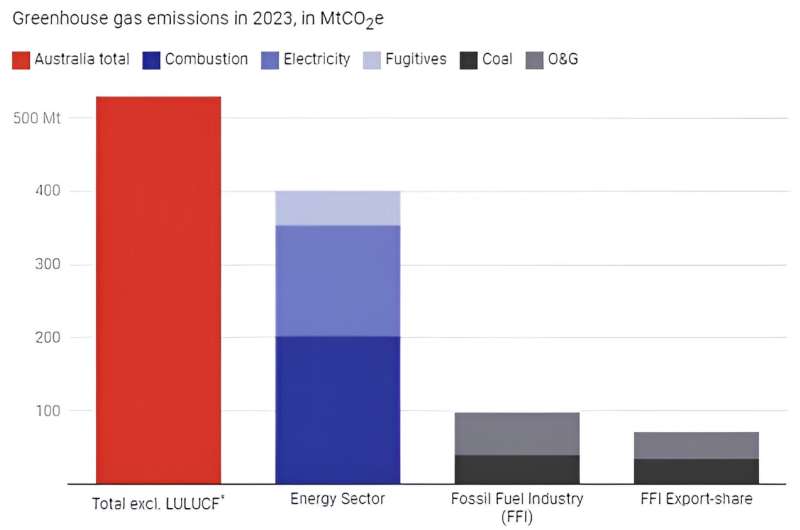 Dug up in Australia, burned around the world—exporting fossil fuels undermines climate targets