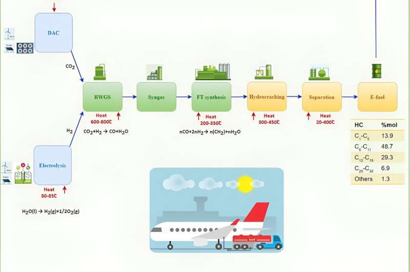 E-kerosene strategy unveiled to achieve carbon-neutral air travel