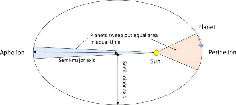 Earth, the sun and a bike wheel: Why your high-school textbook was wrong about the shape of earth's orbit
