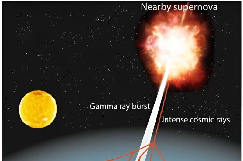 Earth's atmosphere is our best defence against nearby supernovae