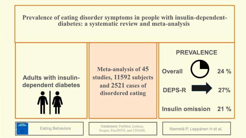 Eating disorder symptoms are surprisingly common in people with insulin-dependent diabetes