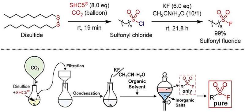 Eco-friendly conversion process for the synthesis of sulfonyl fluorides