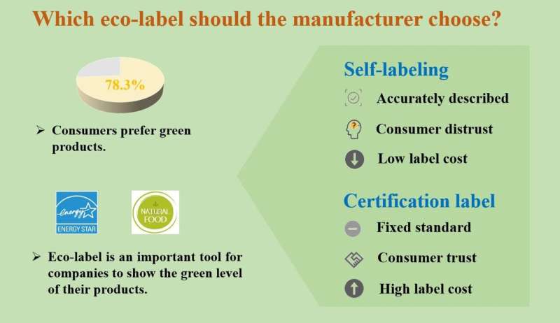 Eco-labeling: self or certification?