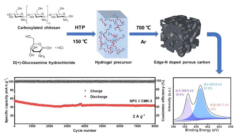 Edge-nitrogen doped porous carbon for energy-storage potassium-ion hybrid capacitors