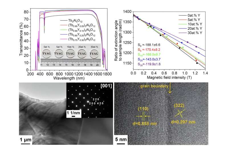 Effect of Y substitution on the microstructure, magneto-optical, and thermal properties of (Tb1-xYx)3Al5O12 transparent ceramics