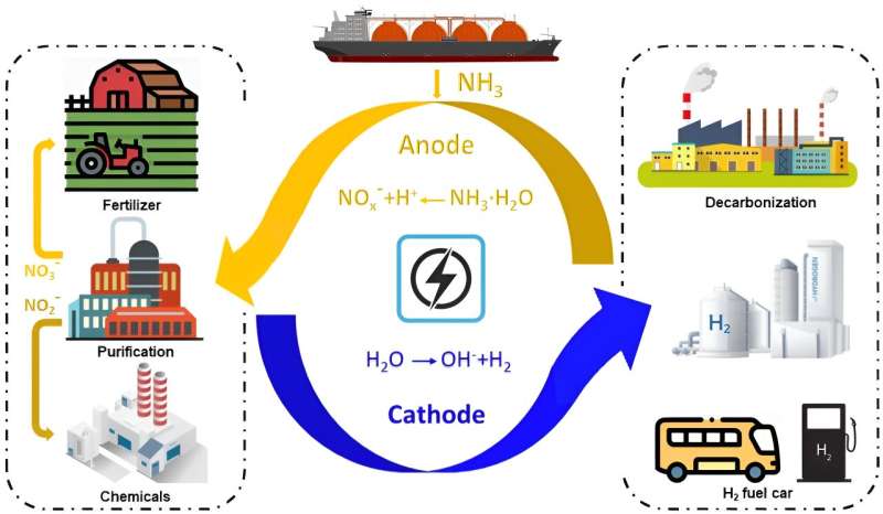 Effective new catalyst brings hope for cleaner energy, wastewater treatment, and green chemistry