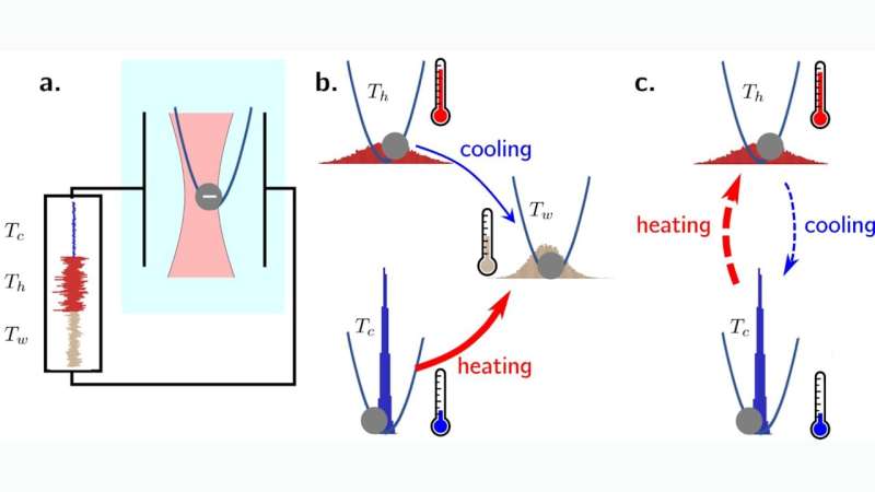 Efficiency asymmetry: Scientists report fundamental asymmetry between heating and cooling