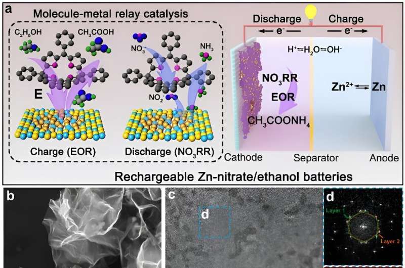 Efficient bifunctional catalyst enables high-performance zinc-nitrate / ethanol batteries for sustainable energy storage