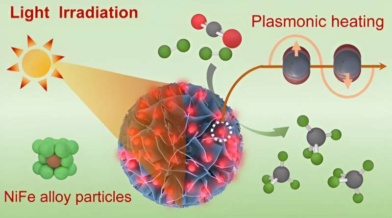 Efficient photothermal CO₂ methanation over NiFe alloy nanoparticles