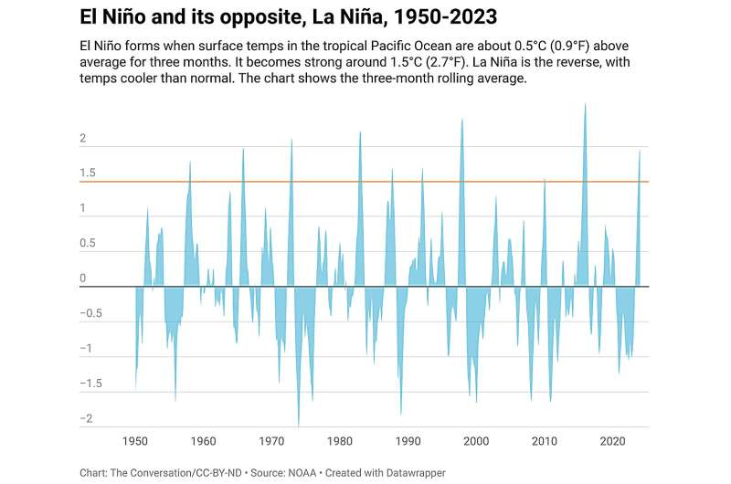 El Niño is starting to lose strength after fueling a hot, stormy year − an atmospheric scientist explains what's ahead
