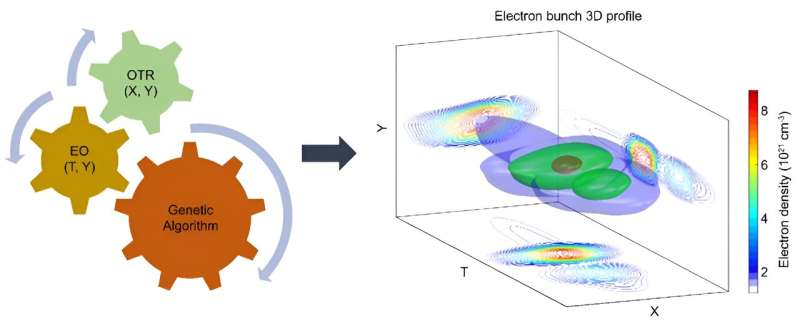 Electro-optic 3D snapshot of a laser wakefield accelerated kilo-ampere electron bunch