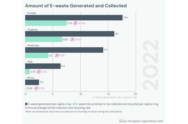Los desechos electrónicos aumentan cinco veces más rápido que el reciclaje documentado de desechos electrónicos: ONU