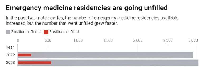 Emergency medicine residencies more likely to go unfilled at for-profit and newly accredited programs