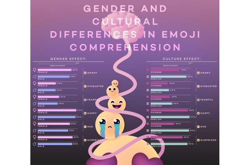 Emojis are differently interpreted depending on gender, culture, and age of viewer