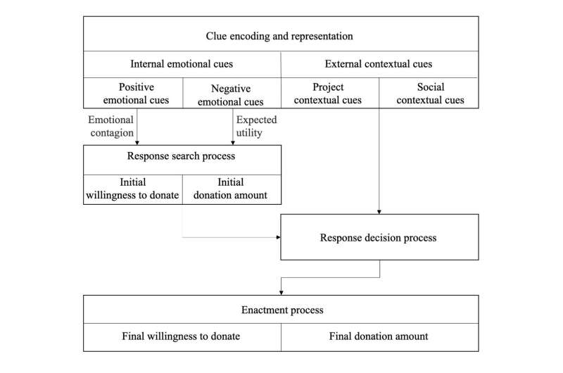 Emotions drive donation behavior in disease relief projects on a fundraising platform