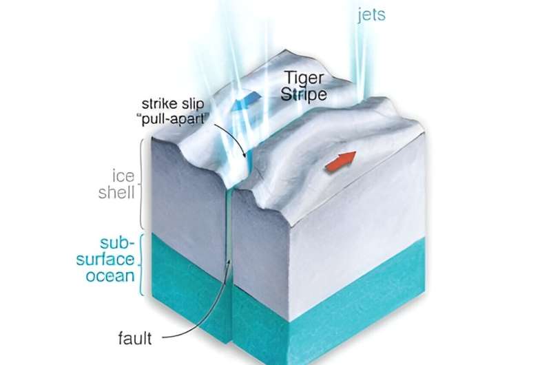 Enceladus spills its guts through strike-slip motion