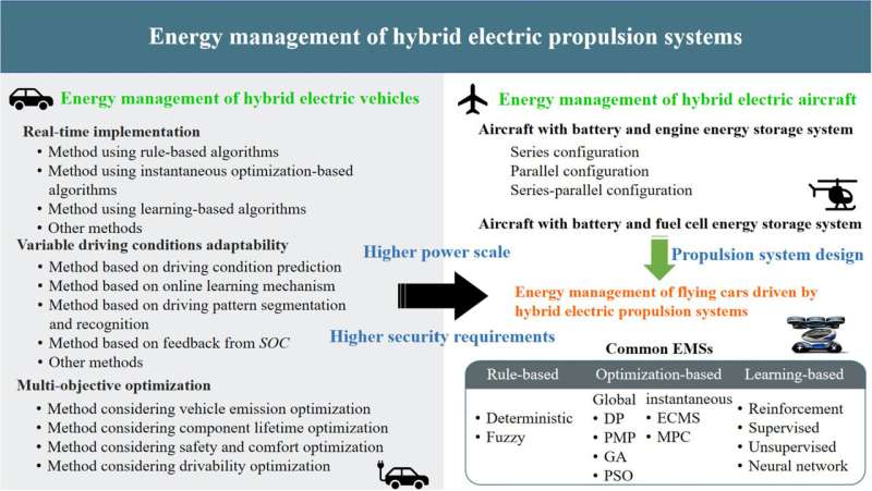 Energy management of hybrid electric propulsion system: recent progress and a flying car perspective under three-dimensional transportation networks